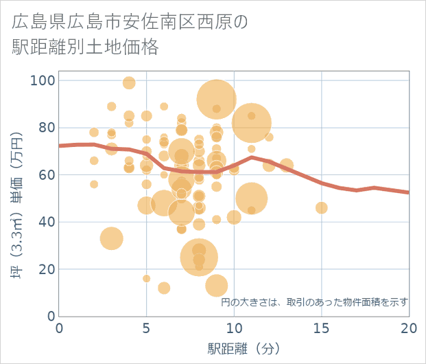 広島県広島市安佐南区西原の徒歩距離別の土地坪単価