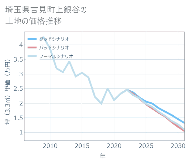 埼玉県吉見町上銀谷の土地価格推移