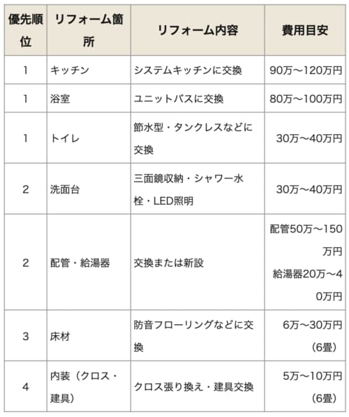 築20年超えマンションリフォームの優先順位と費用目安