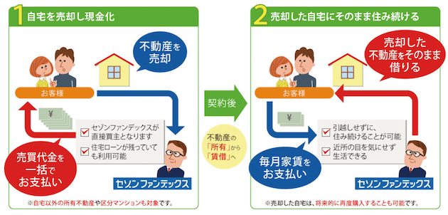 リースバックの仕組み