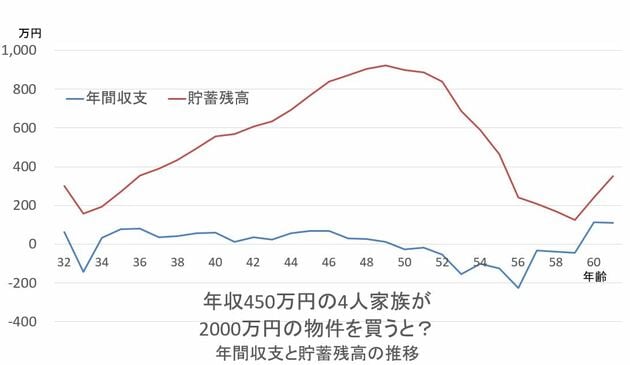 年収450万円4人家族が2000万円のぶっけんを買うと?年間収支と貯蓄残高の推移