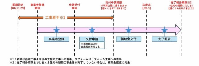 子育てグリーン住宅支援事業申請の流れ