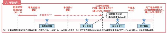 子育てエコホーム支援事業申請の流れ