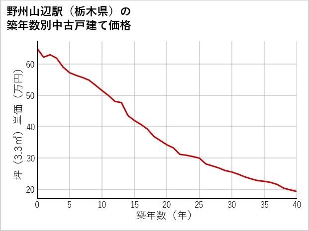 野州山辺駅（栃木県）の築年数別の中古戸建て坪単価