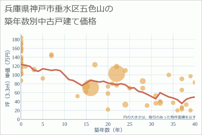 兵庫県神戸市垂水区五色山の築年数別の中古戸建て坪単価