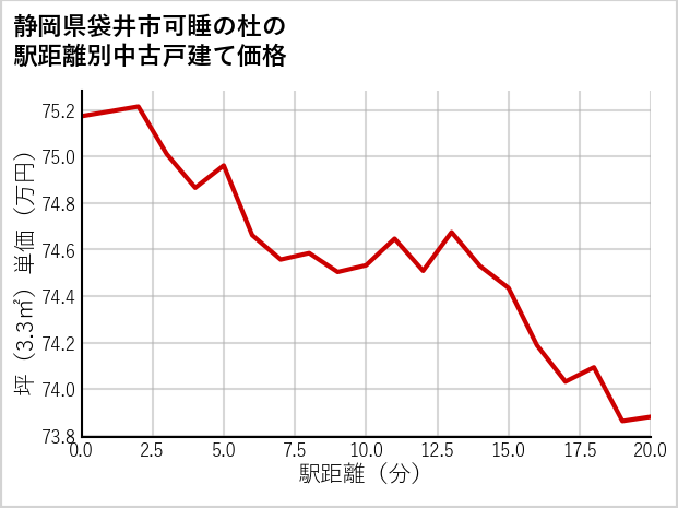 静岡県袋井市可睡の杜の徒歩距離別の中古戸建て坪単価