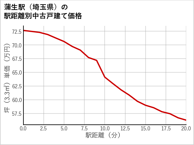 蒲生駅（埼玉県）の徒歩距離別の中古戸建て坪単価