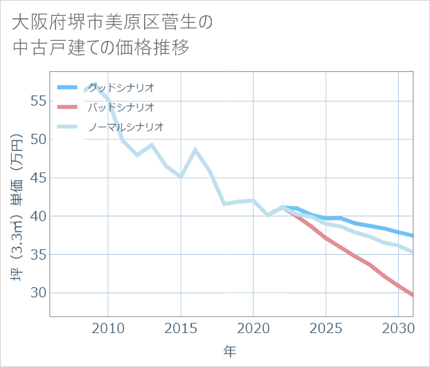 大阪府堺市美原区菅生の中古戸建て価格推移