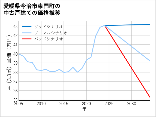 愛媛県今治市東門町の中古戸建て価格推移