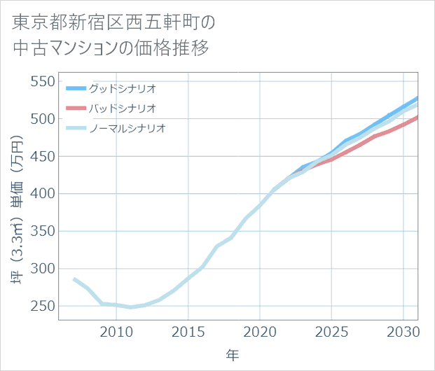 東京都新宿区西五軒町の中古マンション価格推移