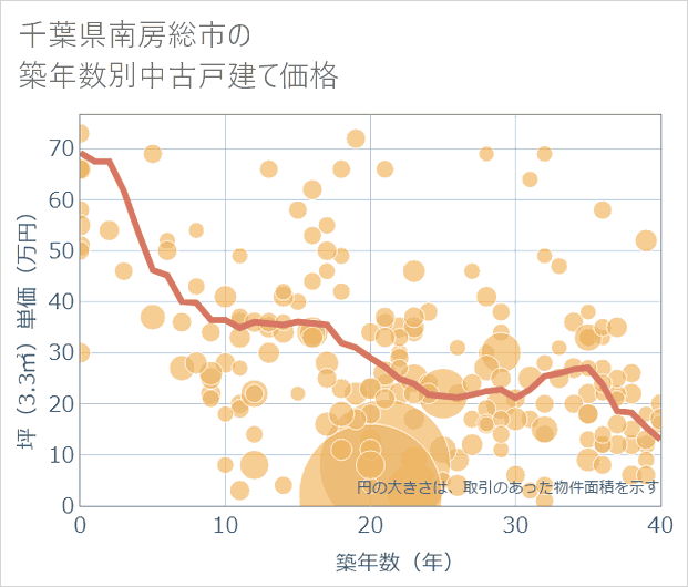 千葉県南房総市の築年数別の中古戸建て坪単価