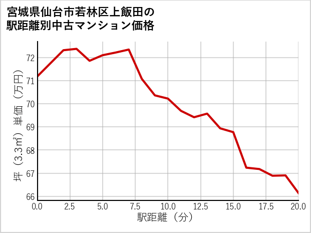 宮城県仙台市若林区上飯田の徒歩距離別の中古マンション坪単価