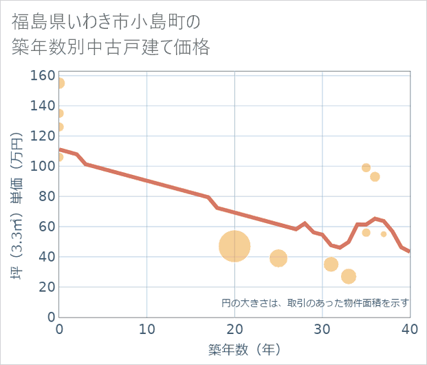 福島県いわき市小島町の築年数別の中古戸建て坪単価