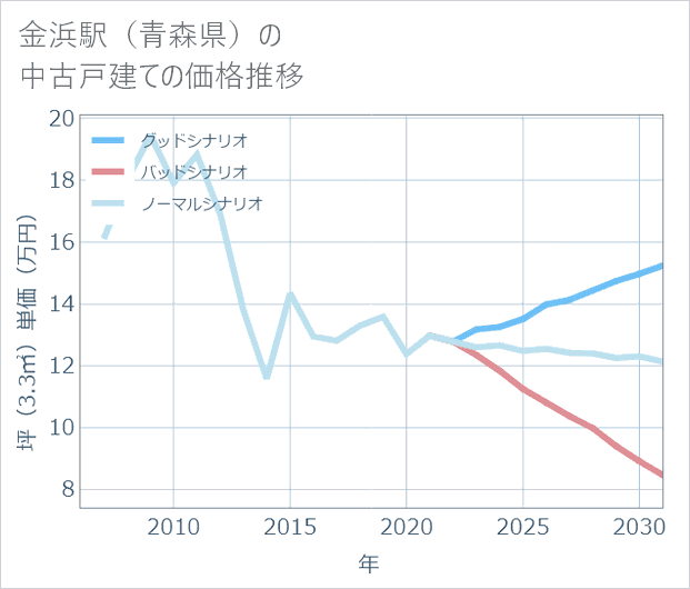 金浜駅(青森県)の中古戸建て価格推移