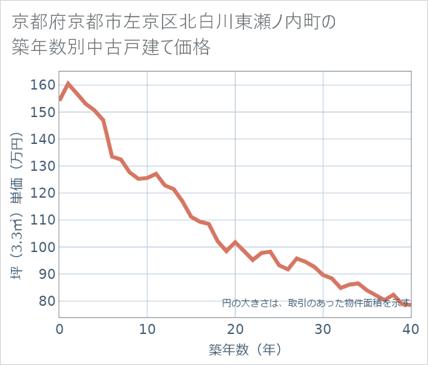 京都府京都市左京区北白川東瀬ノ内町の築年数別の中古戸建て坪単価
