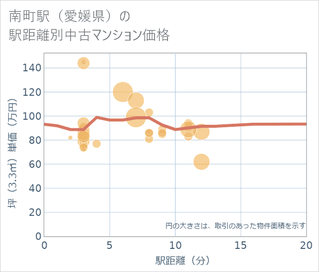 南町駅(愛媛県)の徒歩距離別の中古マンション坪単価