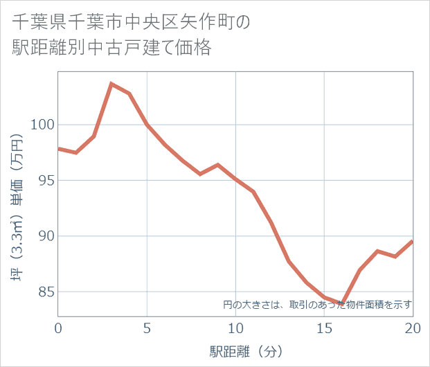 千葉県千葉市中央区矢作町の徒歩距離別の中古戸建て坪単価