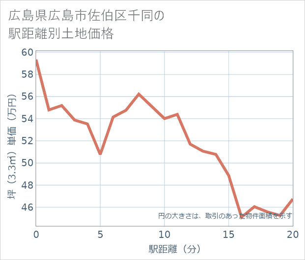 広島県広島市佐伯区千同の徒歩距離別の土地坪単価