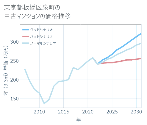 東京都板橋区泉町の中古マンション価格推移