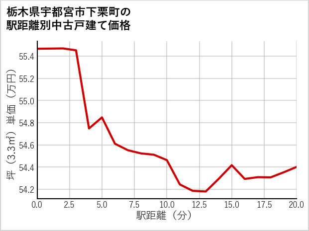 栃木県宇都宮市下栗町の徒歩距離別の中古戸建て坪単価