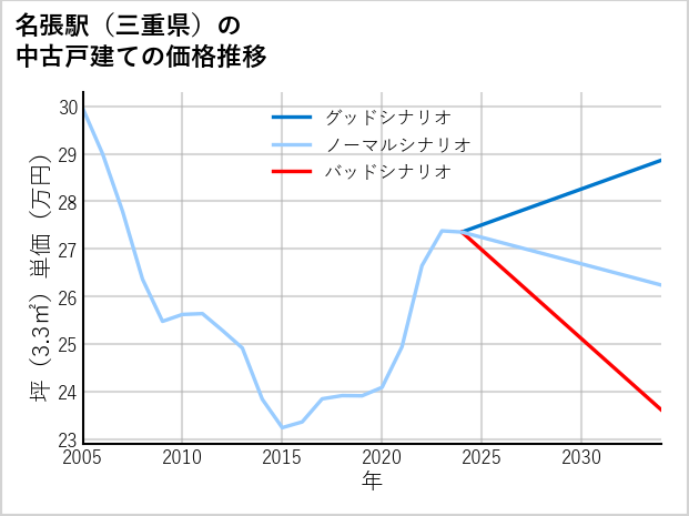 名張駅（三重県）の中古戸建て価格推移