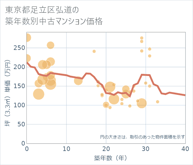 東京都足立区弘道の築年数別の中古マンション坪単価