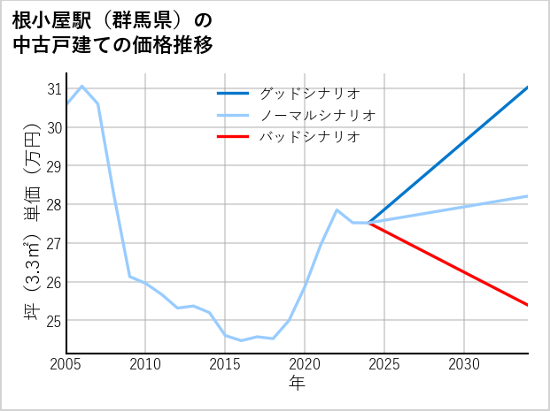 根小屋駅（群馬県）の中古戸建て価格推移