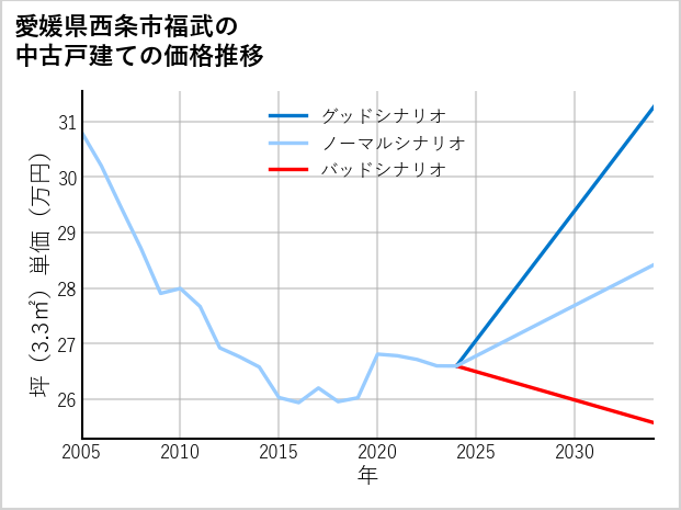 愛媛県西条市福武の中古戸建て価格推移