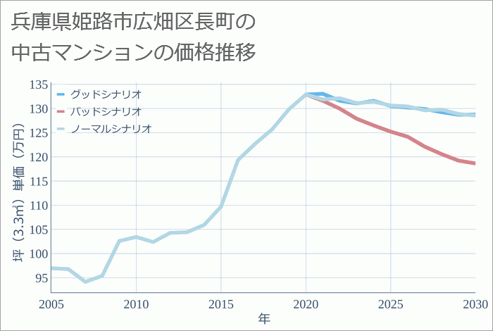 兵庫県姫路市広畑区長町の中古マンション価格推移