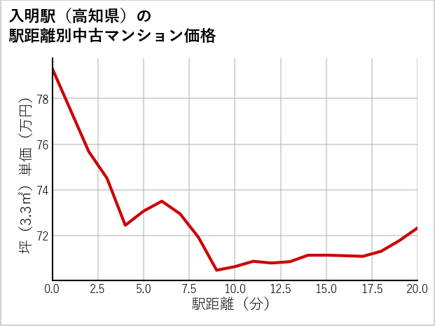 入明駅（高知県）の徒歩距離別の中古マンション坪単価