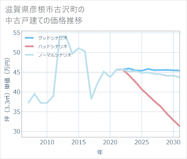 滋賀県彦根市古沢町の中古戸建て価格推移