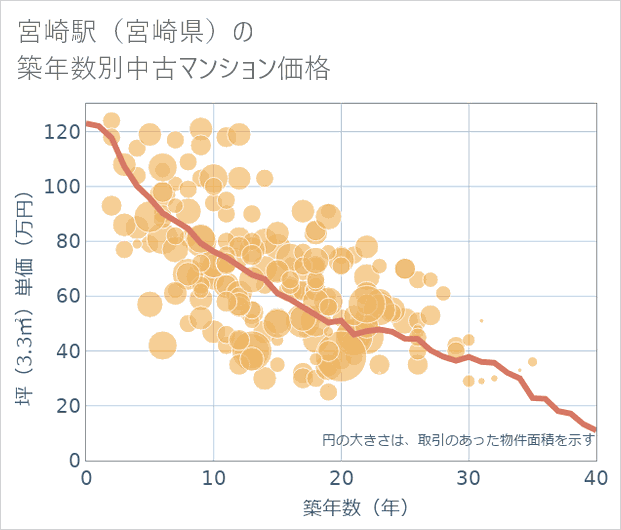 宮崎駅(宮崎県)の築年数別の中古マンション坪単価