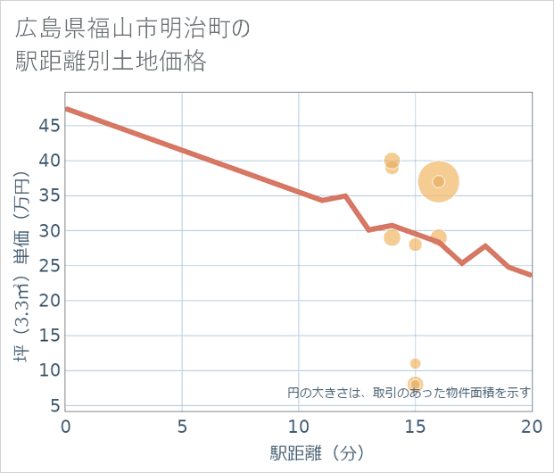 広島県福山市明治町の徒歩距離別の土地坪単価