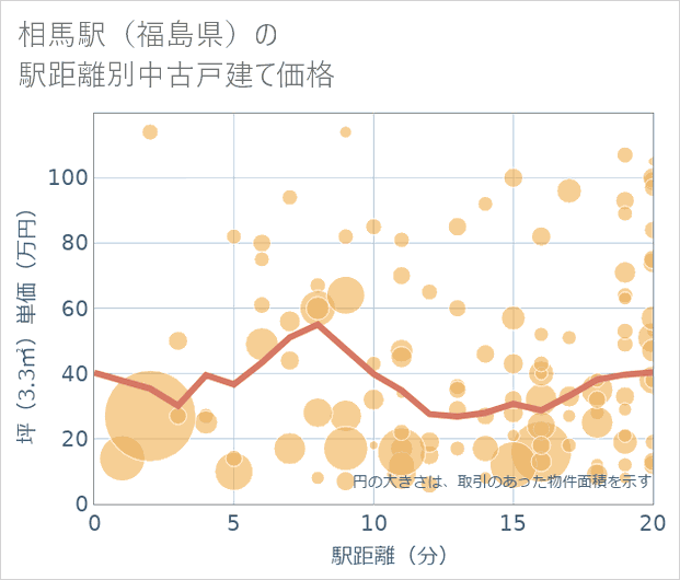 相馬駅(福島県)の徒歩距離別の中古戸建て坪単価