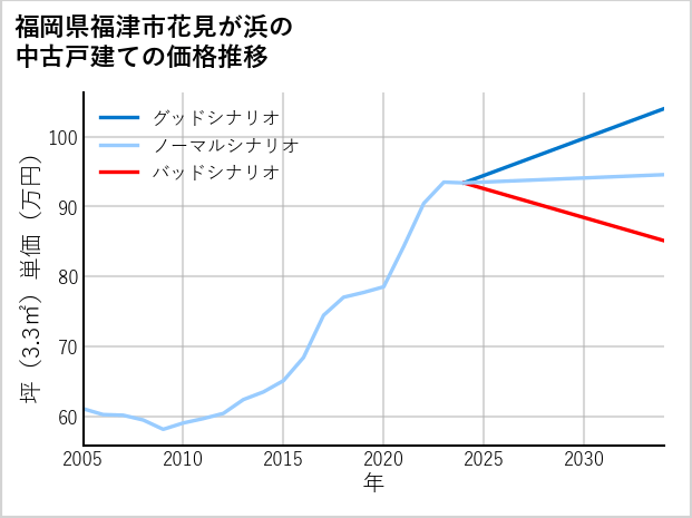 福岡県福津市花見が浜の中古戸建て価格推移