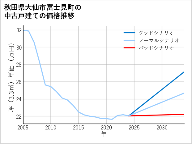 秋田県大仙市富士見町の中古戸建て価格推移