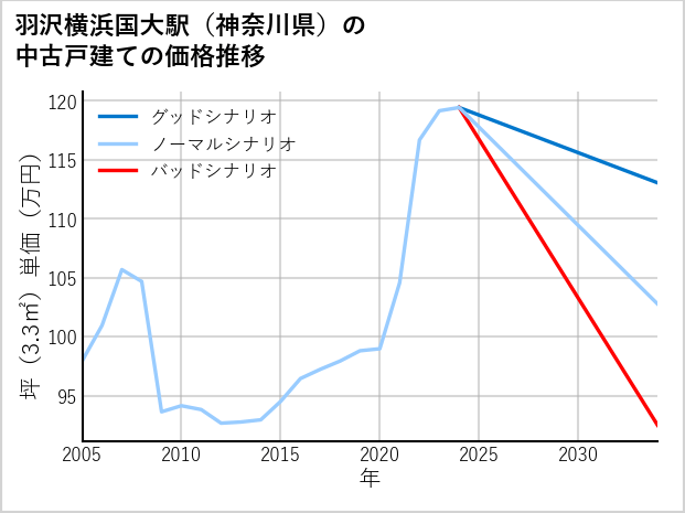 羽沢横浜国大駅（神奈川県）の中古戸建て価格推移