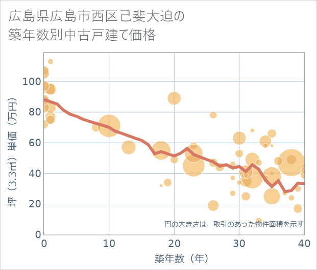 広島県広島市西区己斐大迫の築年数別の中古戸建て坪単価