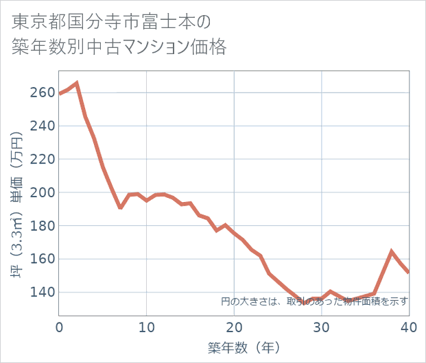 東京都国分寺市富士本の築年数別の中古マンション坪単価
