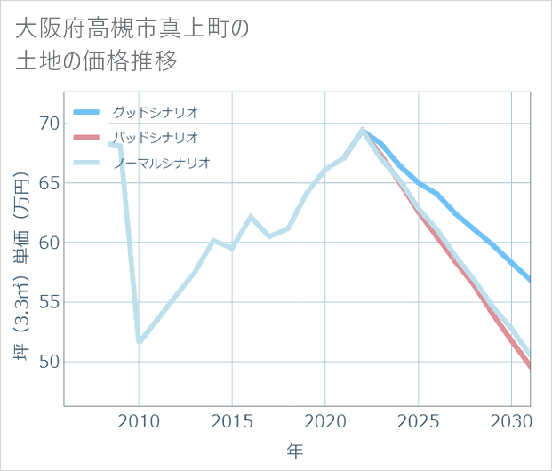大阪府高槻市真上町の土地価格推移