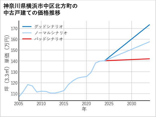 神奈川県横浜市中区北方町の中古戸建て価格推移