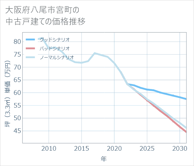 大阪府八尾市宮町の中古戸建て価格推移