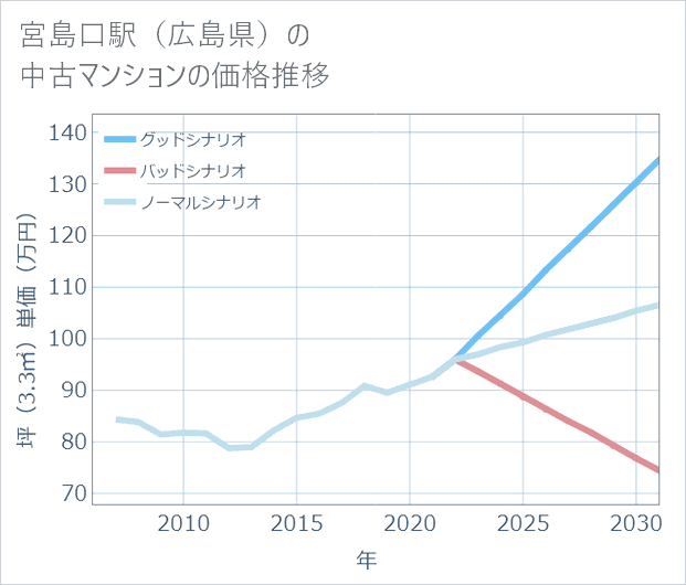 宮島口駅(広島県)の中古マンション価格推移