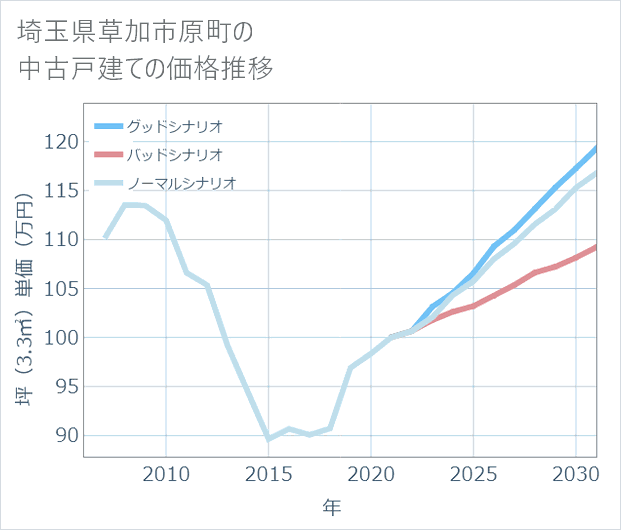 埼玉県草加市原町の中古戸建て価格推移