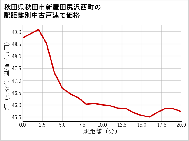 秋田県秋田市新屋田尻沢西町の徒歩距離別の中古戸建て坪単価