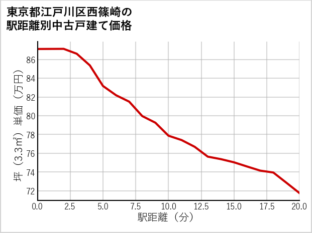 東京都江戸川区西篠崎の徒歩距離別の中古戸建て坪単価
