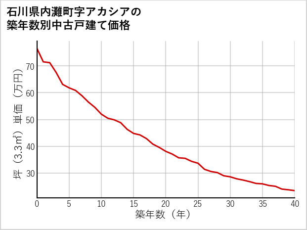 石川県内灘町アカシアの築年数別の中古戸建て坪単価