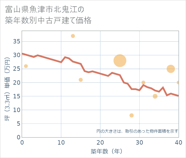 富山県魚津市北鬼江の築年数別の中古戸建て坪単価