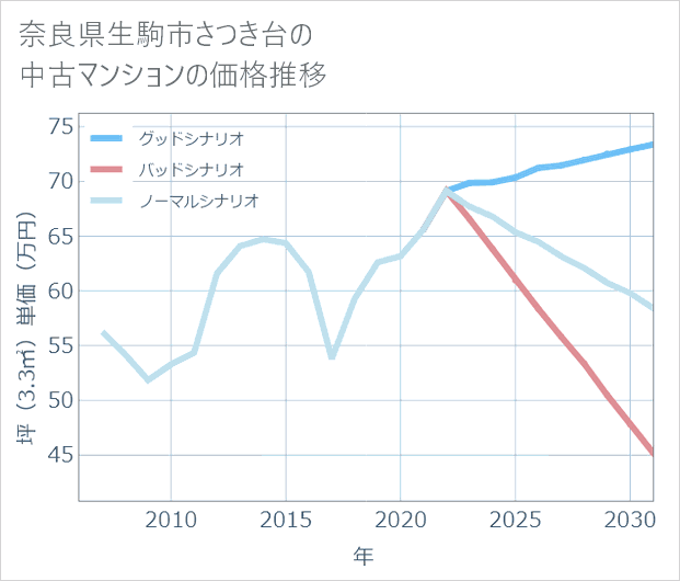 奈良県生駒市さつき台の中古マンション価格推移