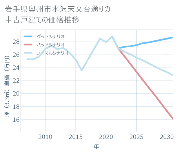 岩手県奥州市水沢天文台通りの中古戸建て価格推移